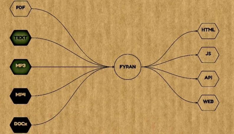 Fyran